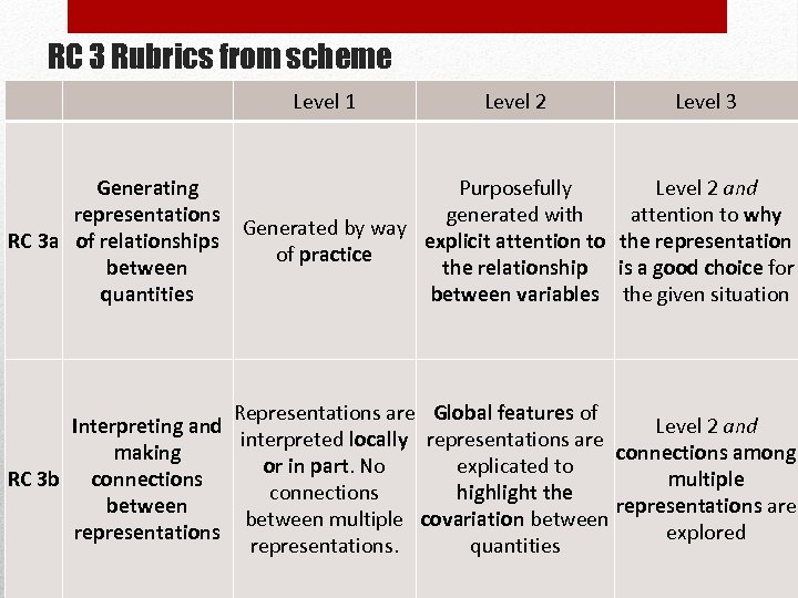 RC 3 Rubrics from scheme Level 1 Level 2 Level 3 Generating Purposefully Level