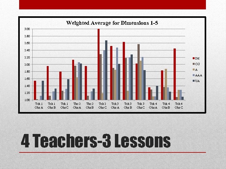 Weighted Average for Dimensions 1 -5 3. 00 2. 80 2. 60 2. 40