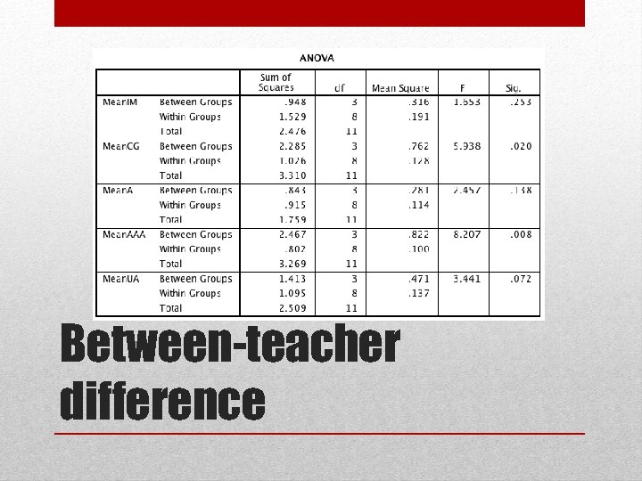 Between-teacher difference 