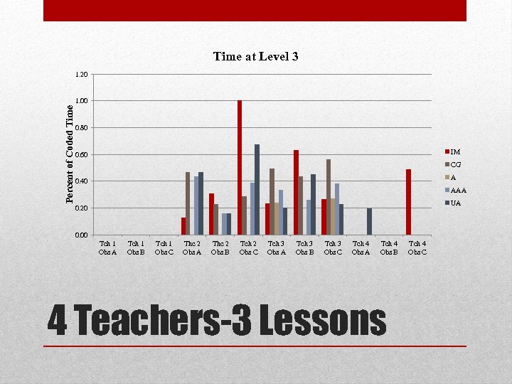 Time at Level 3 1. 20 Percent of Coded Time 1. 00 0. 80