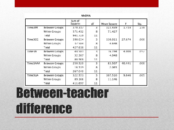 Between-teacher difference 