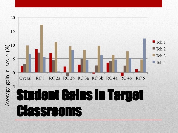 Average gain in score (%) Student Gains in Target Classrooms 