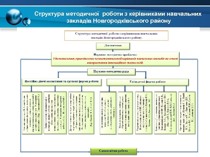 Структура методичної роботи з керівниками навчальних закладів Новгородківського району 