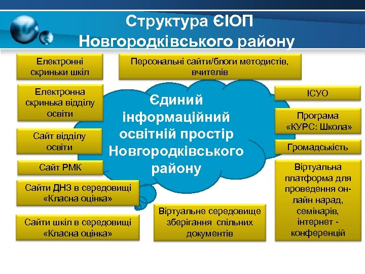 Структура ЄІОП Новгородківського району Електронні скриньки шкіл Електронна скринька відділу освіти Сайт РМК Персональні