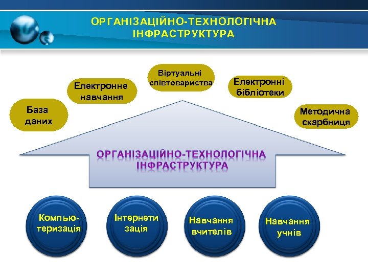 ОРГАНІЗАЦІЙНО-ТЕХНОЛОГІЧНА ІНФРАСТРУКТУРА Електронне навчання Віртуальні співтовариства Електронні бібліотеки База даних Компьютеризація Методична скарбниця Інтернети