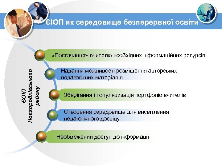 ЄІОП як середовище безперервної освіти ЄОІП Новгородківського району «Постачання» вчителю необхідних інформаційних ресурсів Надання