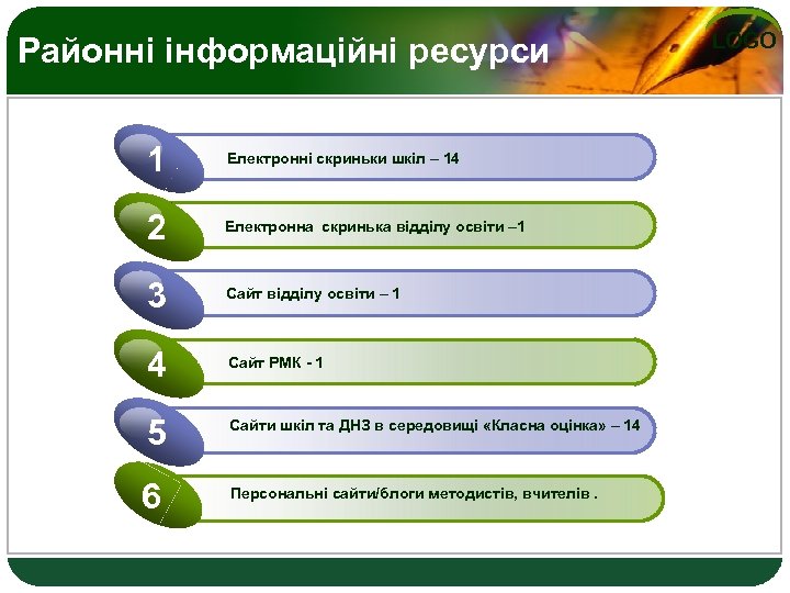 Районні інформаційні ресурси 1 Електронні скриньки шкіл – 14 2 Електронна скринька відділу освіти