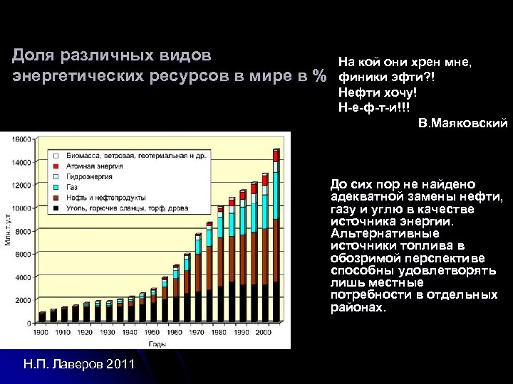 Доля различных видов энергетических ресурсов в мире в % На кой они хрен мне,