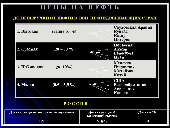 ЦЕНЫ НА НЕФТЬ ДОЛЯ ВЫРУЧКИ ОТ НЕФТИ В ВВП НЕФТЕДОБЫВАЮЩИХ СТРАН 1. Высокая (выше