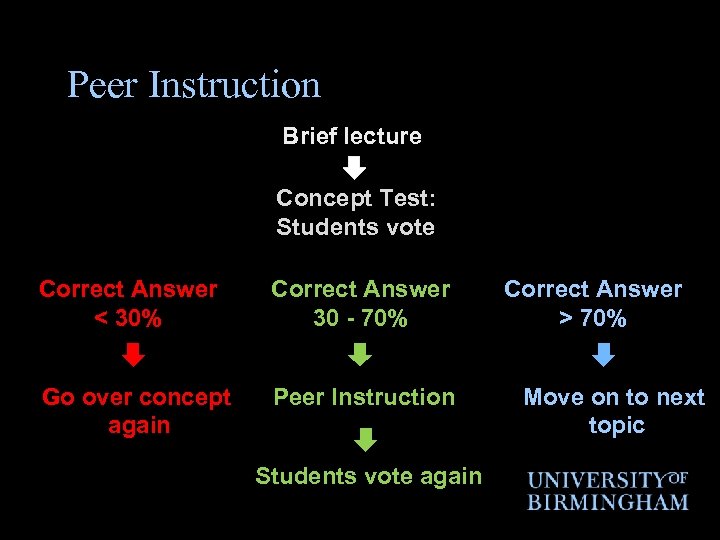 Peer Instruction Brief lecture Concept Test: Students vote Correct Answer < 30% Correct Answer