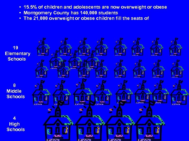  • 15. 5% of children and adolescents are now overweight or obese •