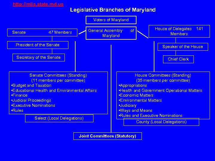 http: //mlis. state. md. us Legislative Branches of Maryland Voters of Maryland Senate General