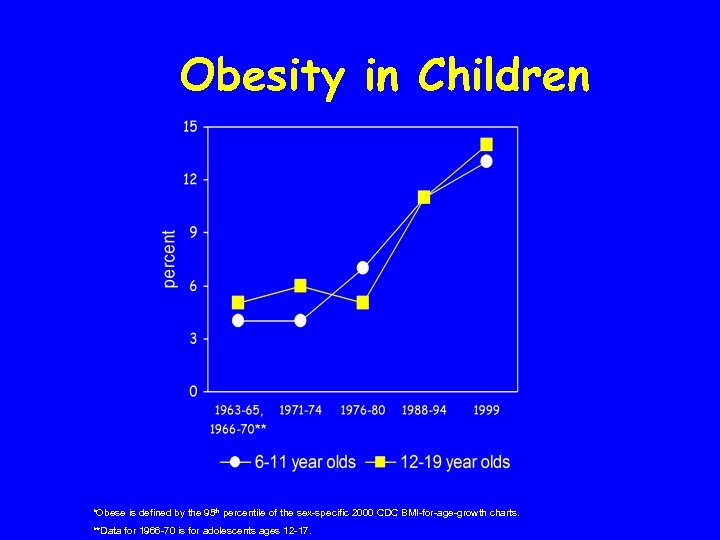 Obesity in Children *Obese is defined by the 95 th percentile of the sex-specific