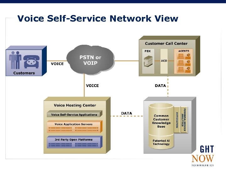 Voice Self-Service Network View 