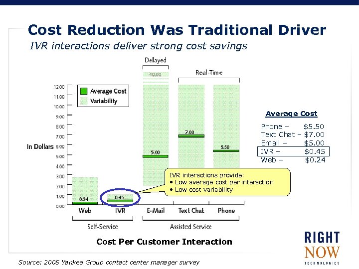 Cost Reduction Was Traditional Driver IVR interactions deliver strong cost savings Average Cost Phone