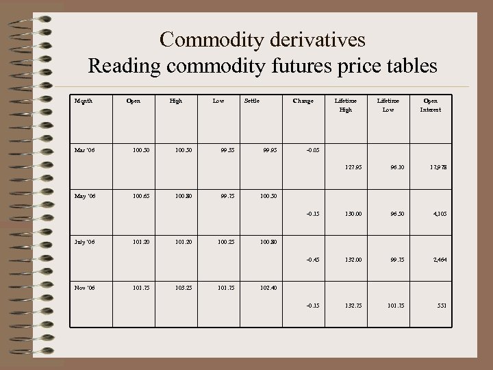 Commodity derivatives Reading commodity futures price tables. Month Mar ‘ 06 Open 100. 50