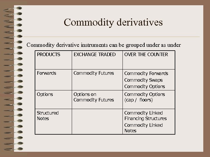  Commodity derivatives Commodity derivative instruments can be grouped under as under PRODUCTS EXCHANGE