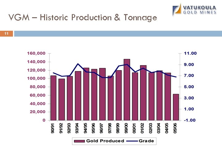 VGM – Historic Production & Tonnage 11 