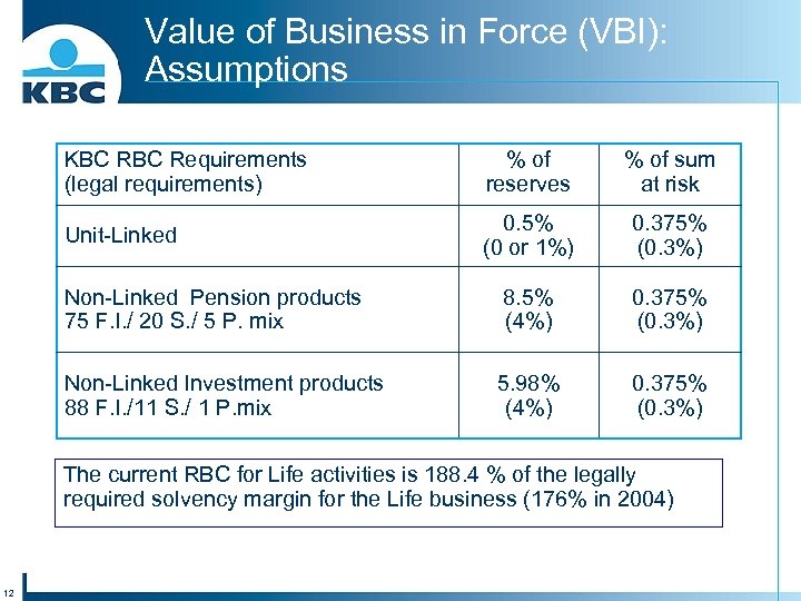 Value of Business in Force (VBI): Assumptions KBC Requirements (legal requirements) % of reserves