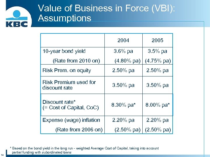 Value of Business in Force (VBI): Assumptions 2004 10 -year bond yield (Rate from