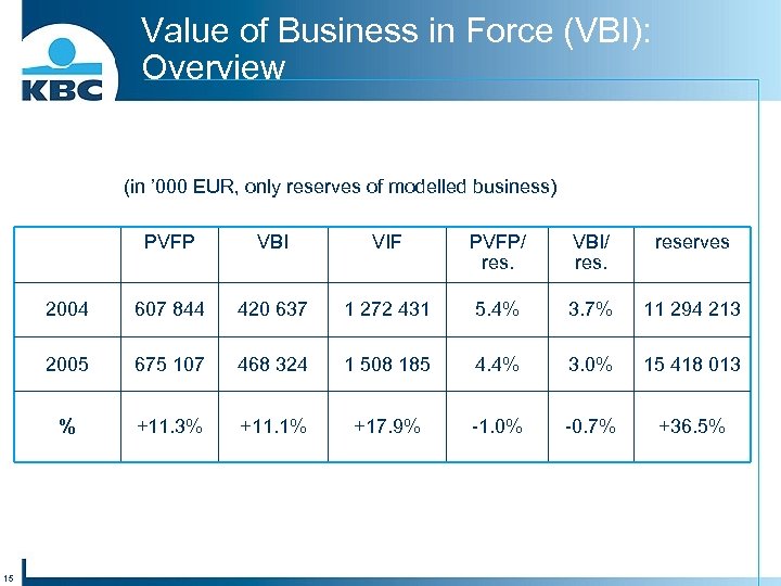 Value of Business in Force (VBI): Overview (in ’ 000 EUR, only reserves of