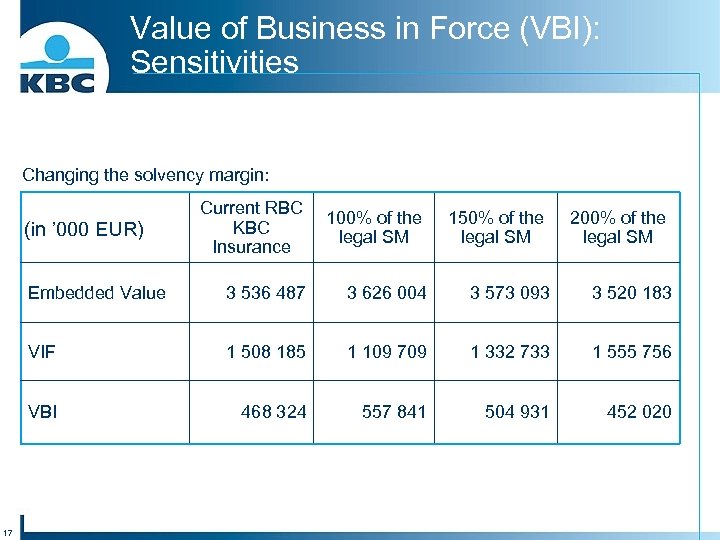 Value of Business in Force (VBI): Sensitivities Changing the solvency margin: Current RBC KBC