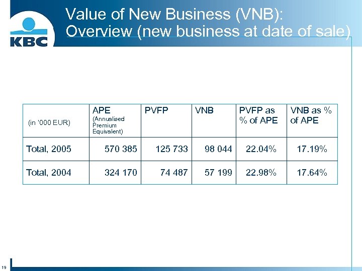 Value of New Business (VNB): Overview (new business at date of sale) APE (in