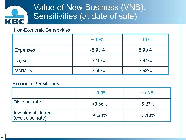 Value of New Business (VNB): Sensitivities (at date of sale) Non-Economic Sensitivities: + 10%