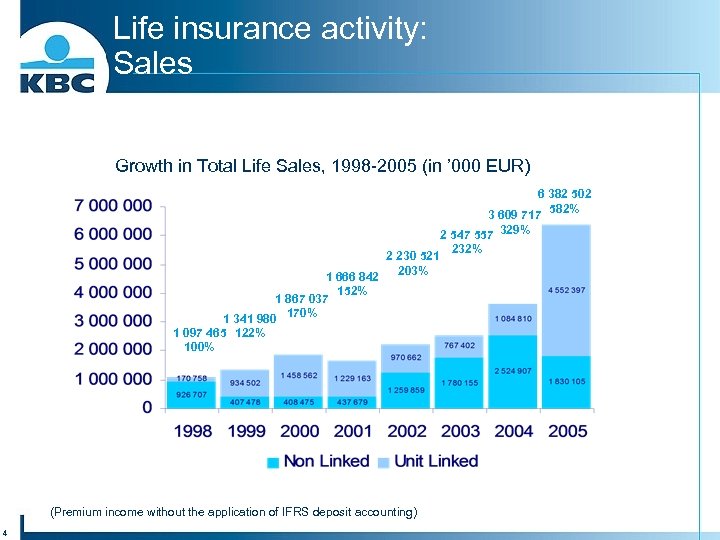 Life insurance activity: Sales Growth in Total Life Sales, 1998 -2005 (in ’ 000
