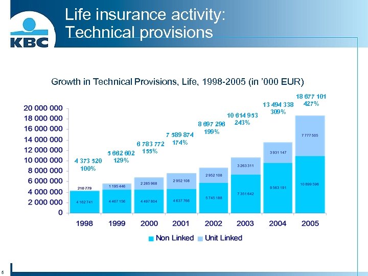 Life insurance activity: Technical provisions Growth in Technical Provisions, Life, 1998 -2005 (in ’