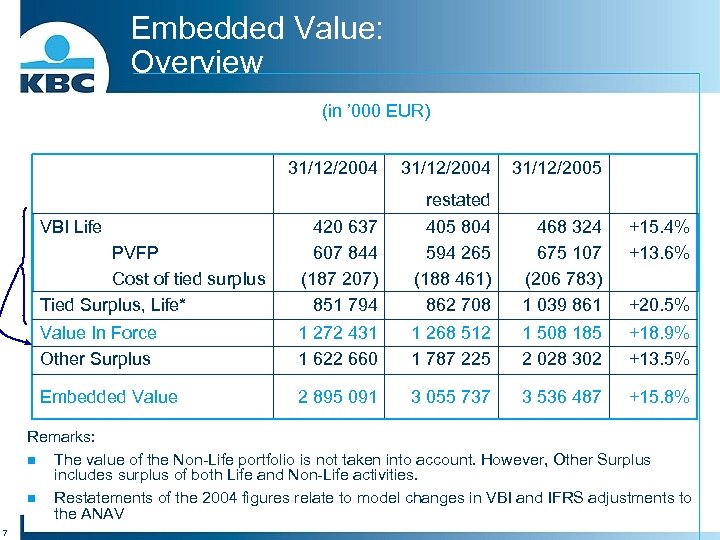 Embedded Value: Overview (in ’ 000 EUR) 31/12/2004 31/12/2005 PVFP Cost of tied surplus