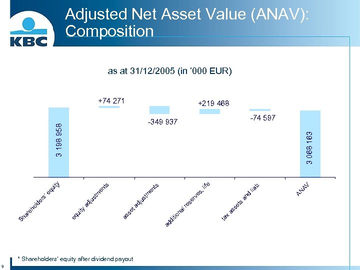 Adjusted Net Asset Value (ANAV): Composition as at 31/12/2005 (in ’ 000 EUR) ('000