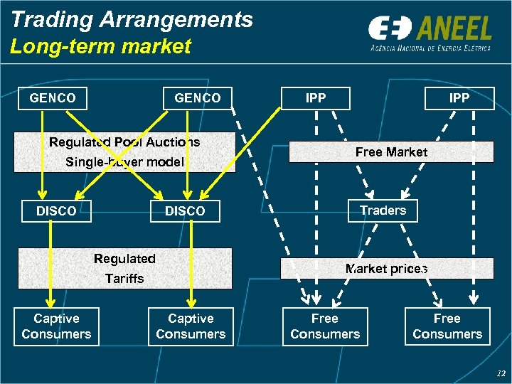 Trading Arrangements Long-term market GENCO Regulated Pool Auctions Single-buyer model DISCO Regulated Tariffs Captive