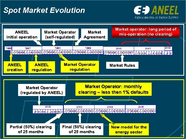 Spot Market Evolution ANEEL initial operation 1996 Market Operator (self-regulated) 1998 1997 Market operator: