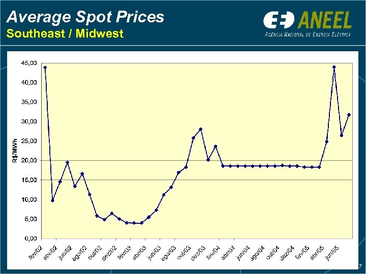 Average Spot Prices Southeast / Midwest 17 