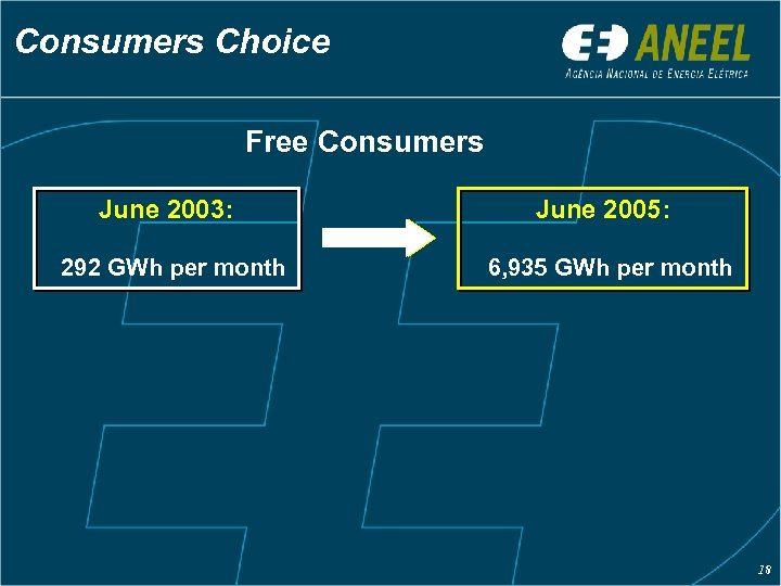 Consumers Choice Free Consumers June 2003: 292 GWh per month June 2005: 6, 935