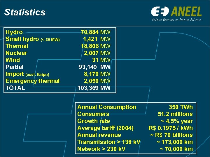Statistics Hydro Small hydro (< 30 MW) Thermal Nuclear Wind Partial Import (excl. Itaipu)