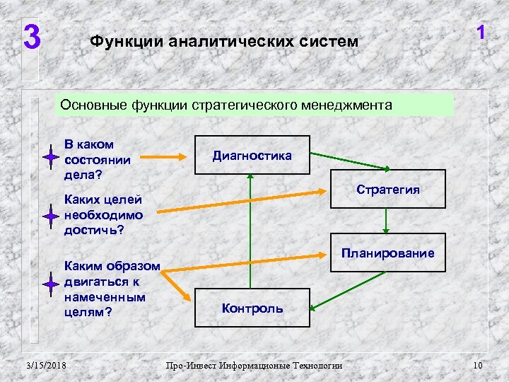 3 Функции аналитических систем 1 Основные функции стратегического менеджмента В каком состоянии дела? Диагностика