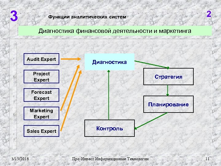 3 2 Функции аналитических систем Диагностика финансовой деятельности и маркетинга Audit Expert Диагностика Project