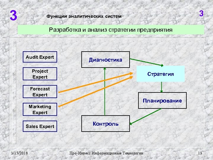 3 3 Функции аналитических систем Разработка и анализ стратегии предприятия Audit Expert Диагностика Project