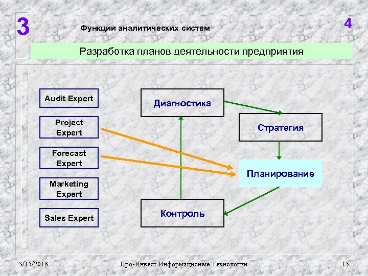 3 4 Функции аналитических систем Разработка планов деятельности предприятия Audit Expert Диагностика Project Expert