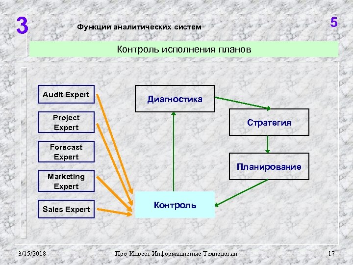 3 5 Функции аналитических систем Контроль исполнения планов Audit Expert Диагностика Project Expert Стратегия