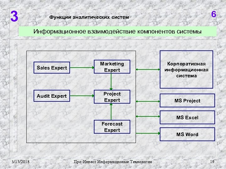 3 6 Функции аналитических систем Информационное взаимодействие компонентов системы Sales Expert Marketing Expert Audit