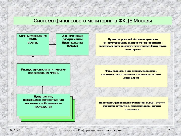 Система финансового мониторинга ФКЦБ Москвы Органы управления ФКЦБ Москвы Экономические департаменты Правительства Москвы Информационно-аналитические