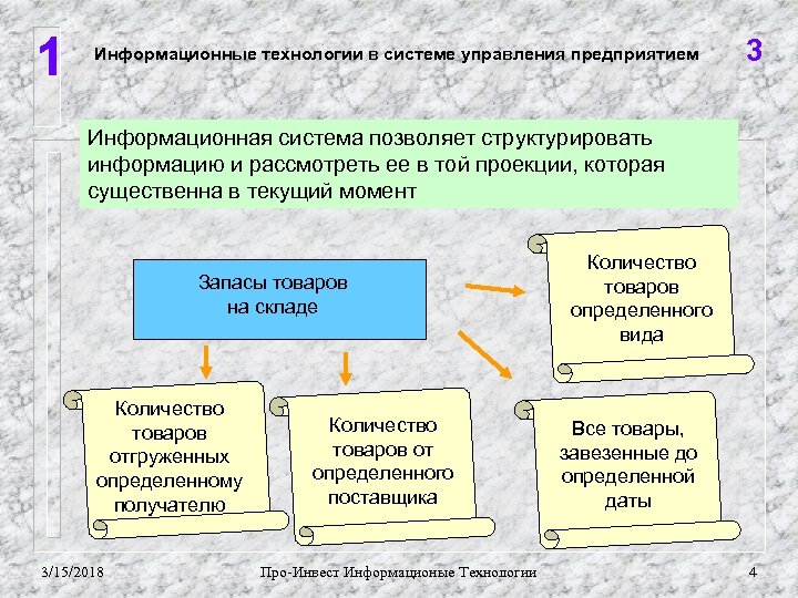 1 Информационные технологии в системе управления предприятием 3 Информационная система позволяет структурировать информацию и