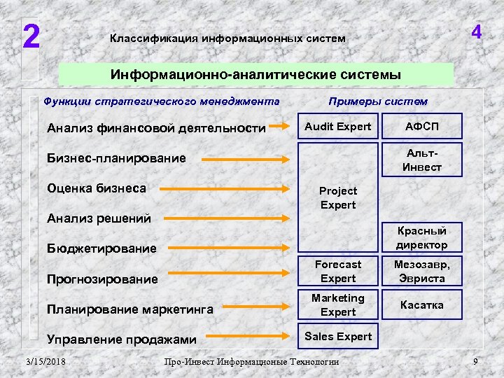 2 4 Классификация информационных систем Информационно-аналитические системы Функции стратегического менеджмента Анализ финансовой деятельности Примеры