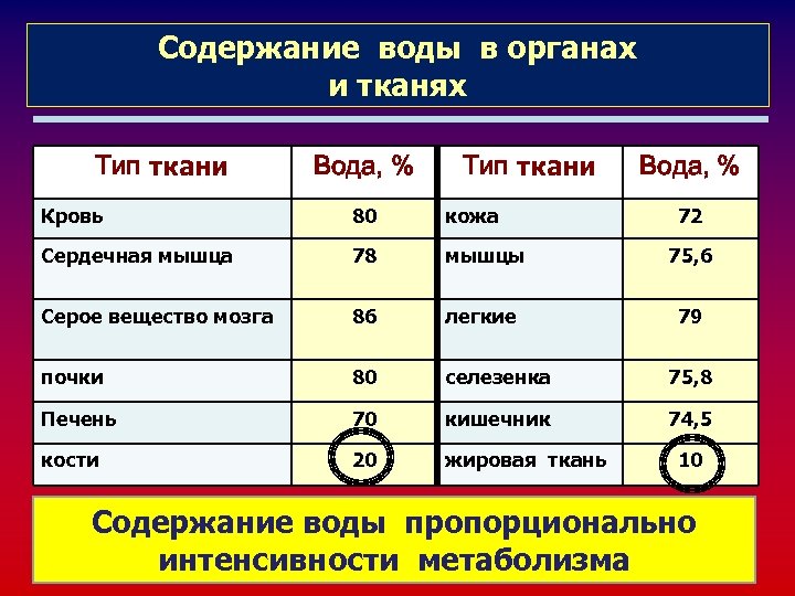 Содержание воды в органах и тканях Тип ткани Вода, % Кровь 80 кожа 72