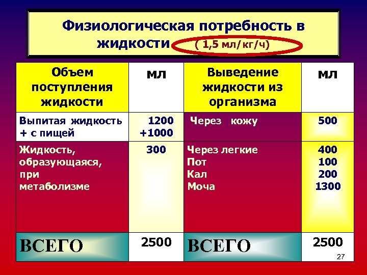 Физиологическая потребность в жидкости ( 1, 5 мл/кг/ч) Объем поступления жидкости мл Выпитая жидкость