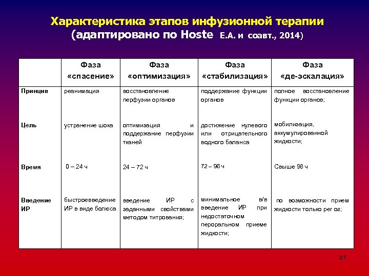 Характеристика этапов инфузионной терапии (адаптировано по Hoste E. A. и соавт. , 2014) Принцип