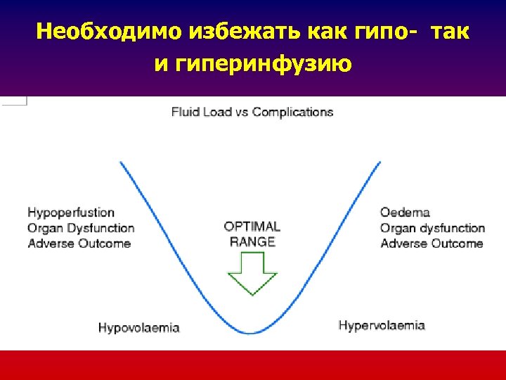 Необходимо избежать как гипо- так и гиперинфузию 